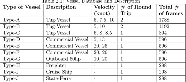 Table 2.1: Vessel Database and Description