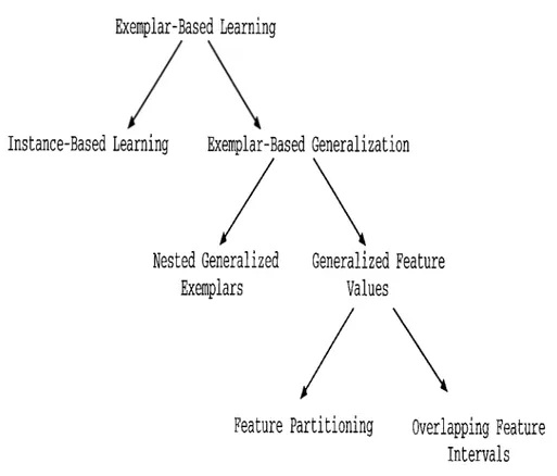 Figure  2.1.  Classification  of exemplar-based  learning  algorithms.