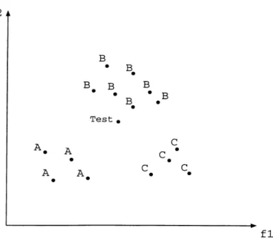 Figure 2.2.  An  example concept  description in  the IBL  algorithms  in  a domain  with  two  features.