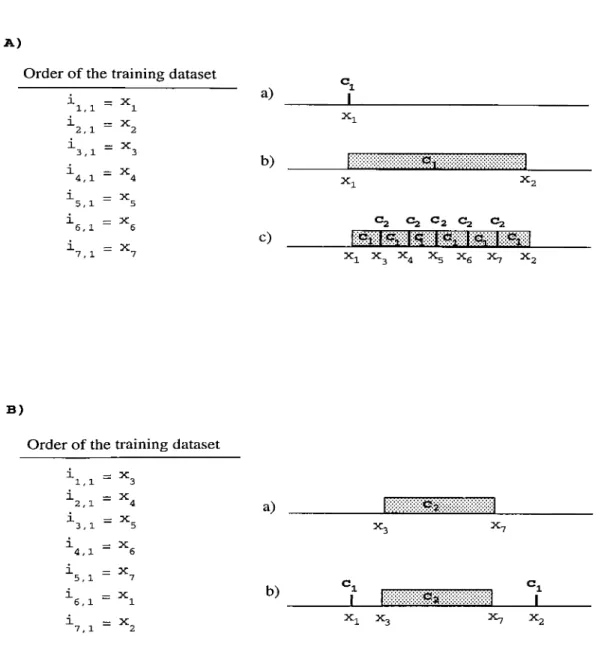 Figure 2.5.  Constructing segments in CFP  by changing the order of the training  dataset.