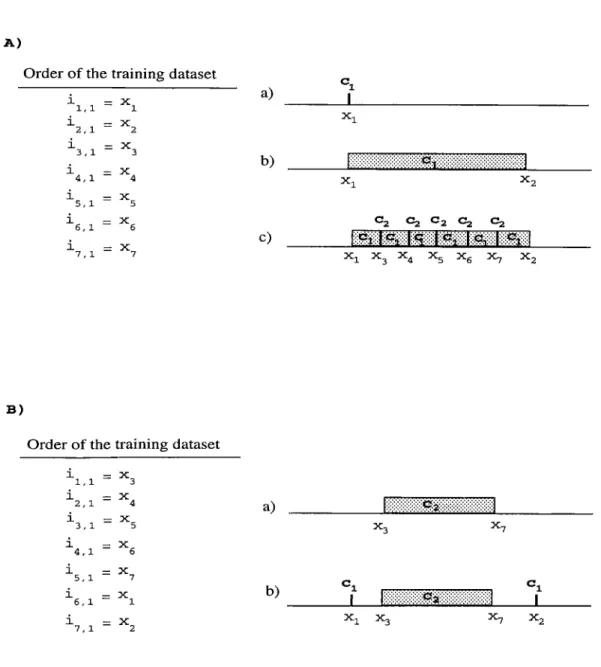 Figure 2.5.  Constructing segments in CFP  by changing the order of the training  dataset.