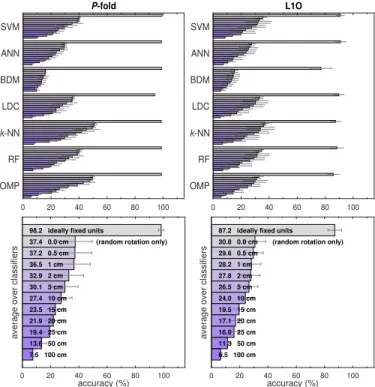 Fig. 11. Activity recognition accuracy for ideally fixed, randomly rotated, and both randomly shifted (for different R values) and randomly rotated units.
