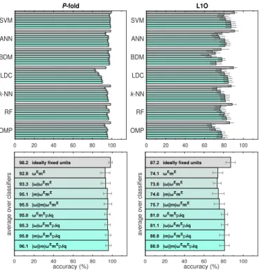 Fig. 12. Activity recognition accuracy for the different sequence combi- combi-nations that are considered to achieve simultaneous position and orientation invariance.