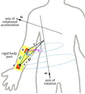 Fig. 1. Sensor unit positioning on a rigid body part (the lower arm). The displacement between two arbitrary positions as well as the centripetal and Euler components of the acquired acceleration vector are shown.