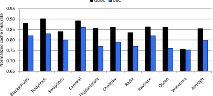 Fig. 7. Normalized directory cache eviction rate. All values are normalized with respect to the base setup.