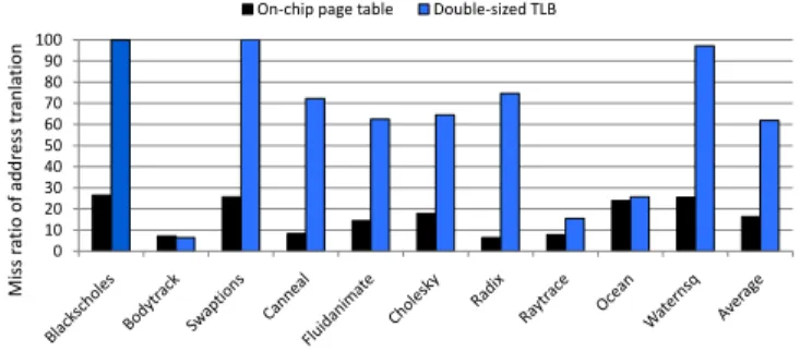 Fig. 11. Normalized miss rate of finding page translation on-chip with the QDBC approach.