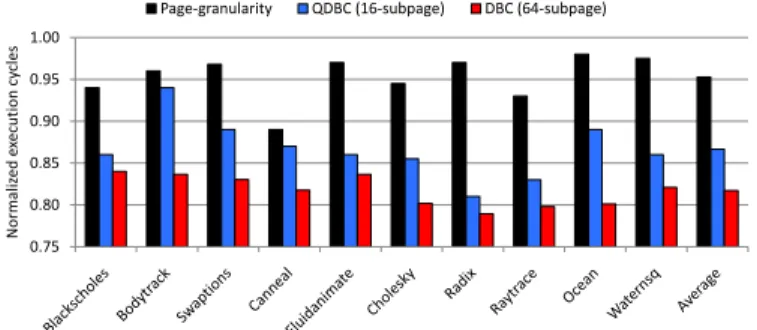 Fig. 14. Execution cycles for the DBC approach. All performance values are reported as normalized with respect to the base setup.