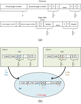 Fig. 2. Private block detection scheme. (a) TLB and page table entry formats.