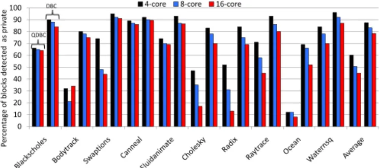 Fig. 6. Percentage of data blocks detected as private when the QDBC and DBC approaches are applied to tiled CMPs with various number of cores.
