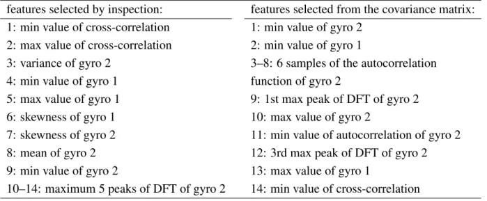 Table 1. Features selected by inspection (left) and the features selected by using the covari- covari-ance matrix (right).
