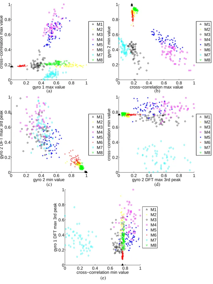 Figure 6. Scatter plots of the features selected by SFFS. 11 of 39 0 0.2 0.4 0.6 0.8 100.20.40.60.81
