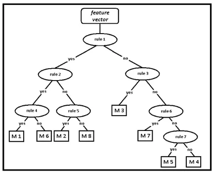 Figure 7. The RBA for classifying leg motions.