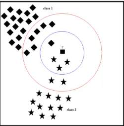 Figure 8. An example of the selection of the parameter k in the k-NN algorithm. The inner circle corresponds to k = 4 and the outer circle corresponds to k = 12, producing different classiﬁcation results for the test vector.