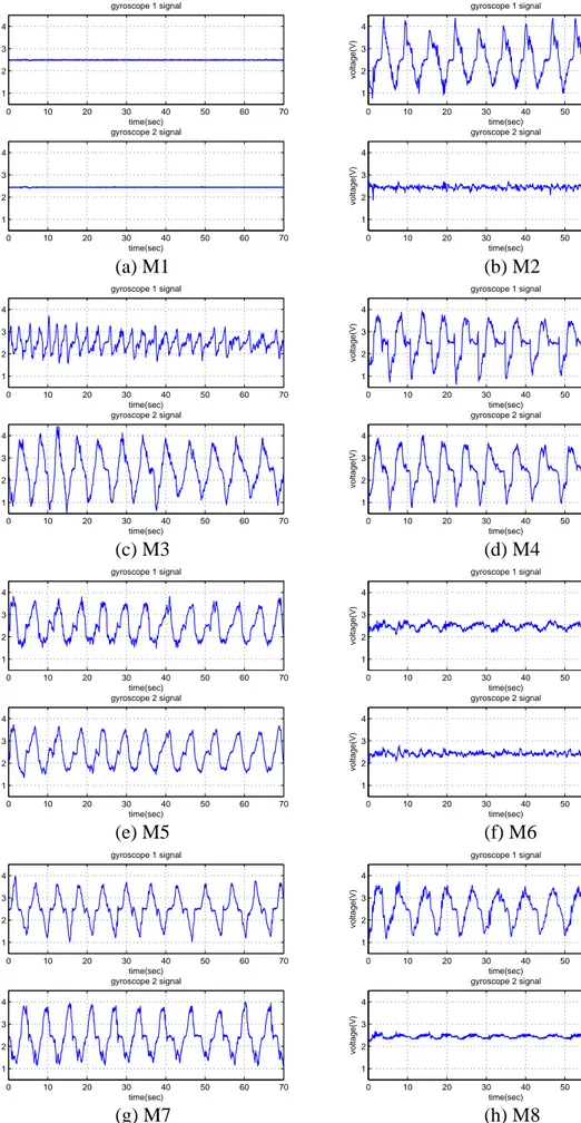 Figure 5. Signals of the two gyroscopes (gyro 1 and gyro 2) for the eight different leg motions.