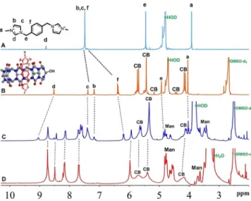 Figure 4. Normalised UV/Vis absorbance and fluorescence spectra of TPP-Az- TPP-Az-3AcMan (green), TPP-Az-3Man (blue), and TPP-3Man-CB7 (red) in DMSO.