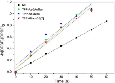 Figure 5. Linearized plots based on the decrease in the absorbance intensity of DPBF in the presence of methylene blue, TPP-Az-3AcMan, TPP-Az-3Man and TPP-3Man-CB7 irradiated at 460 nm with 10 s intervals.