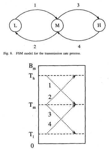 Fig. 9.  Threshold crossings  at  the  receive buffer. 