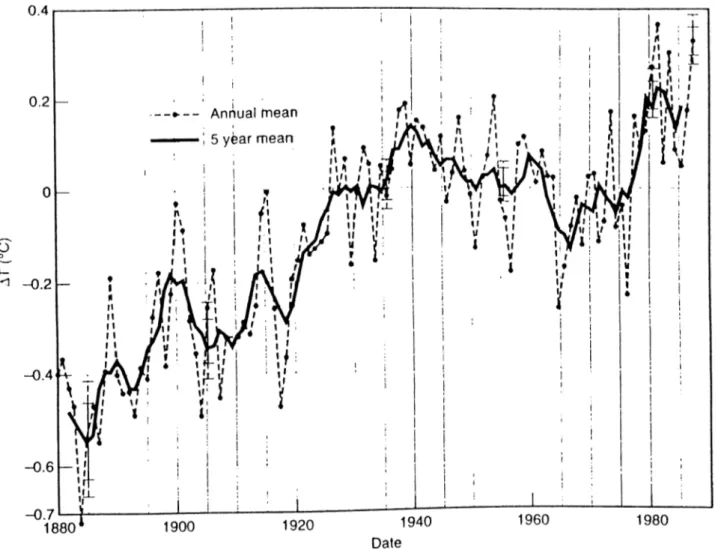 Figure V.  The Change of Global Temperature