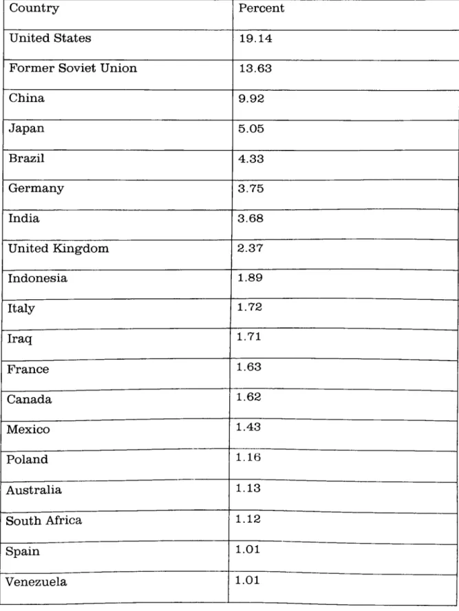 Table  II.  Greenhouse  Index  Ranking  and  Share  of  Global  Emissions (1991):