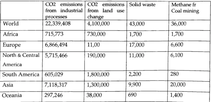 Table III. Greenhouse gas emissions,  1991  (000 metric tons)
