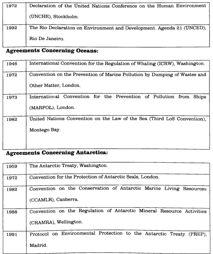 Table I.  International Agreements on Global Environmental Issues: