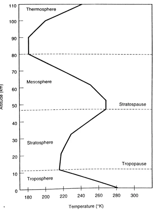 Figure I.  Earth’s Atmosphere and Its Temperature Structure