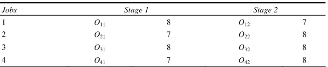 Figure 4 shows the initial solution (0-discrepancy) provided by EST-SPT rule (in the first  stage) which gives the following order for the job selection: (J 2 ,  J 4 ,  J 1 ,  J 3 )   (the lexicographical order is applied for ties breaking)