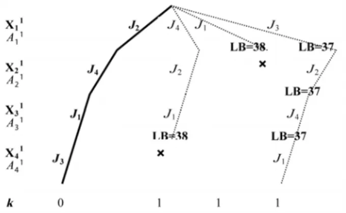 Figure 6 Neighbourhood’s  exploration 
