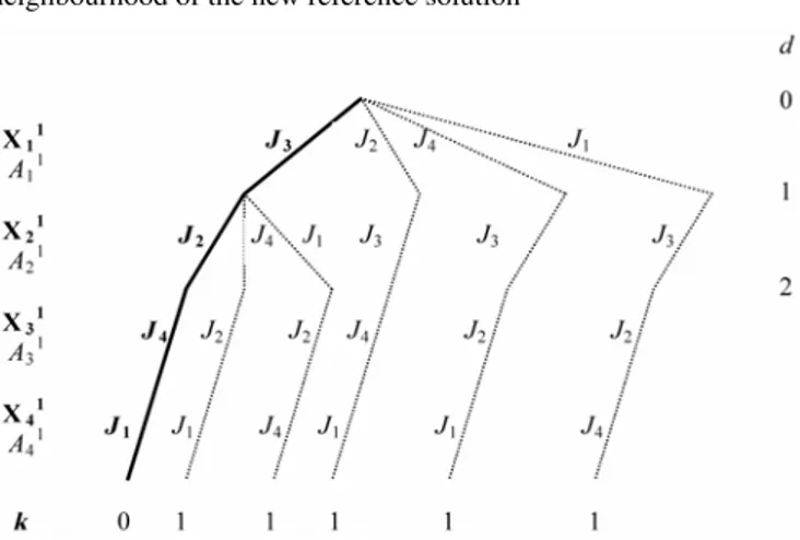 Figure 9  Neighbourhood’s exploration for the new reference solution 