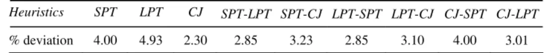 Table 4  Efficiency of value ordering heuristics 