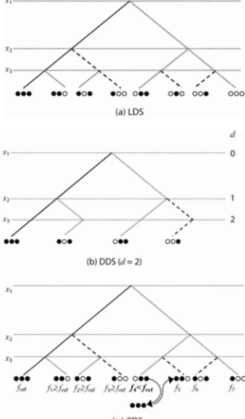 Figure 1 illustrates the search trees obtained using LDS (a), DDS (b) and CDS (c). 