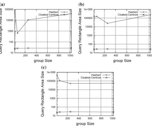 Fig. 6 Area size percentage of the sent cloaked region to the total area in logarithmic scale