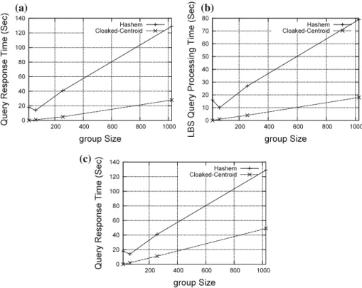 Fig. 7 Query response time and the LBS overhead for different group sizes
