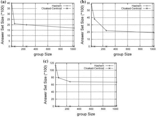 Fig. 8 Answer set size for different group sizes