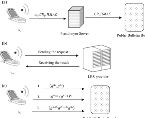 Fig. 2 Message flow of each phase of the Cloaked-Centroid protocol