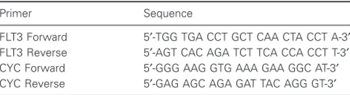 Table 2 Primers used for real-time RT-PCR