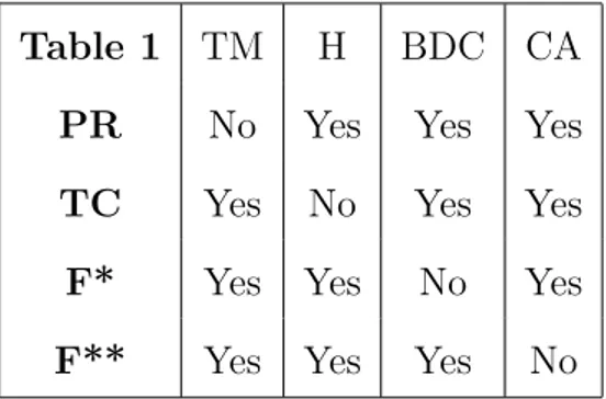 Table 1 below shows that axioms listed in Theorem 4 are logically indepen- indepen-dent 1 