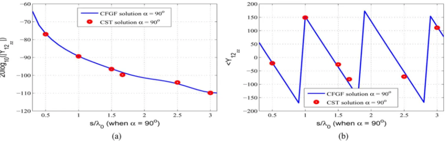 Fig. 3. Magnitude (in dB) and phase of the mutual admittance Y between two identical z-directed current sources versus separation when  = 90 (axial line) for the coated cylinder with the parameters given in Fig