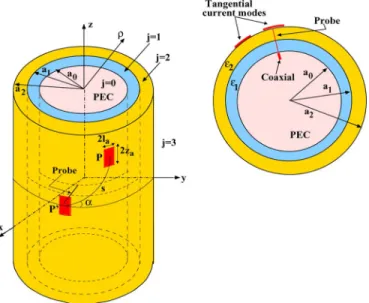 Fig. 1. Geometry of the problem. Current modes on a multilayer cylindrical structure together with cross-sectional view from the top.