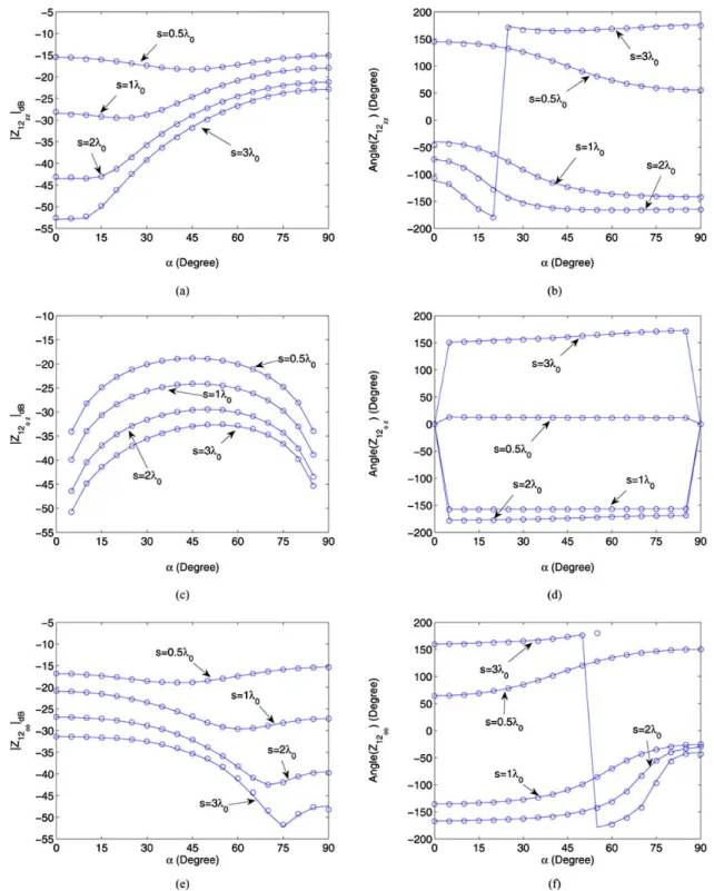 Fig. 5. Magnitude and phase of the mutual impedance Z between ^u- and ^v-directed current sources for the coated cylinder with the parameters given in Fig