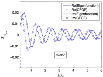 Fig. 8. Real and imaginary parts of the mutual impedance (Z12 ) between a ^ - and a ^z-directed current source versus separation when  = 85 (nearly axial line) for the coated cylinder with the parameters given in Fig