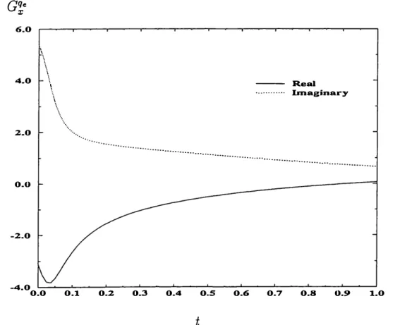 Figure 3:  The magnitude of the spectral-domain Green's function G!•  along the path 