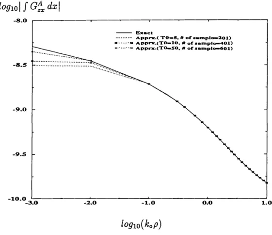 Figure  6:  The  magnitude  of the  Green's  function  for  the  vector potential  J  G1 ,,  dx