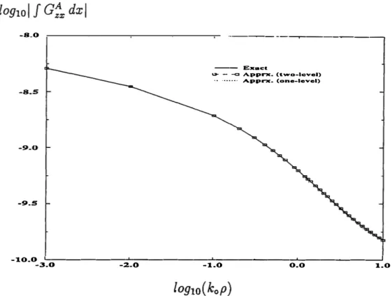 Figure  7:  The  magnitude  of  the  Green's  function  for  the  vector potential  J  Gf .,  dx