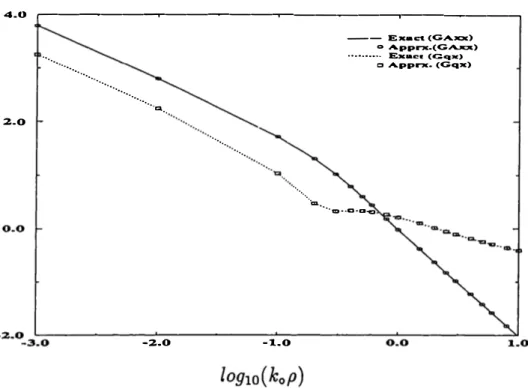Figure 8:  The magnitude of the  normalized Green's functions 41rG: ., /  µ 3 ,  41rE 3 G� 