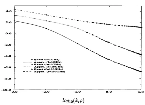 Figure  10:  The  magnitude of  the  normalized  Green's function  41rG:,J µ3 •  1st  layer­