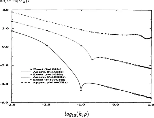 Figure  1 1 :   The  magnitude  of  the  normalized  Green's  function  41rE3 G�.  1st  layer­