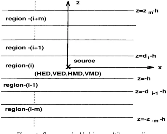 Figure  1:  Sources embedded  in  a  multilayer  medium. 