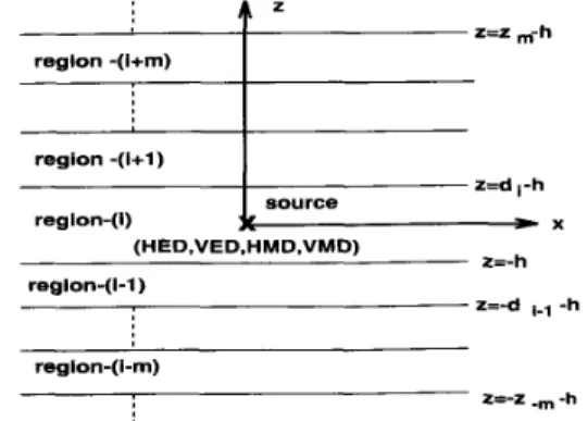 Fig.  1.  Sources embedded in  a  multilayer  medium. 