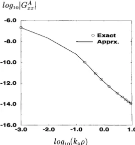 Fig.  4.  Magnitude  of  the  Green’s  function  for  the  vector  potential,  G&amp;  d x ,   for  an  HED